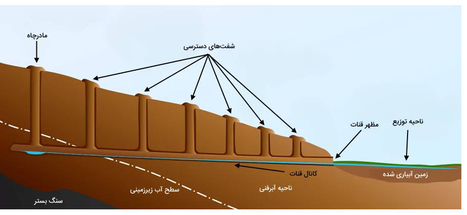 قنات و راز تاب آوری جوامع کویری