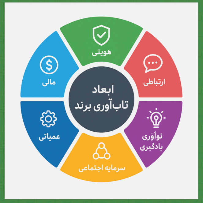 ابعاد تابآوری برند