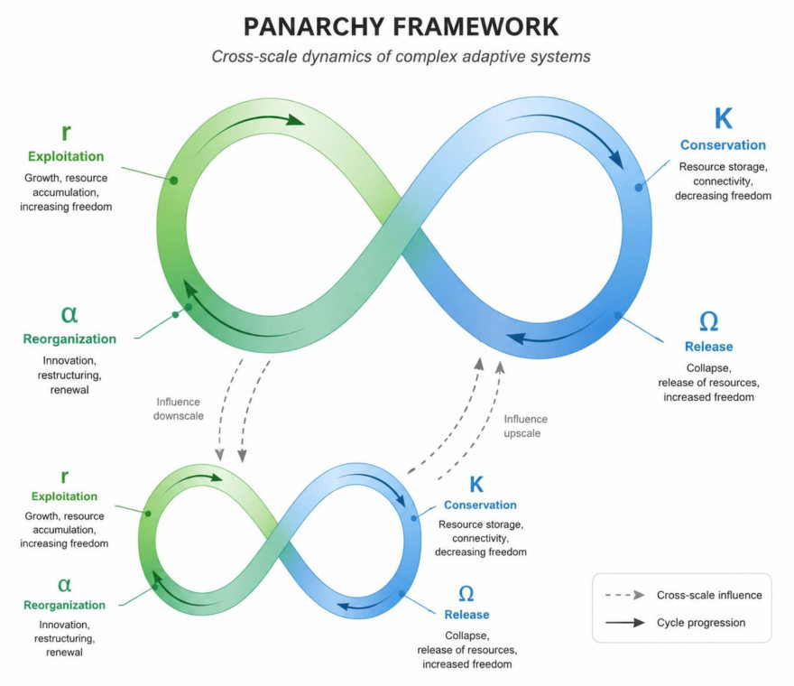 پانآرکی (Panarchy) چیست ؟