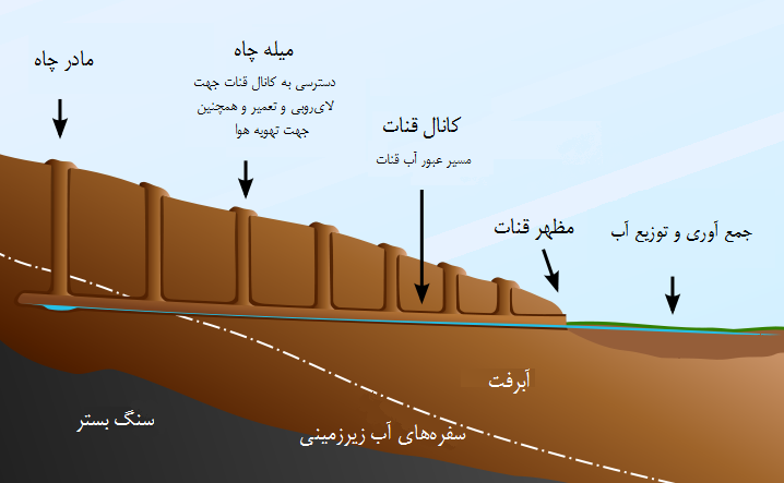 قنات و تاب آوری فرهنگی؛ پیوند آب، هویت و ماندگاری در ایران