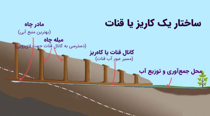 قنات و تاب آوری فرهنگی؛ پیوند آب، هویت و ماندگاری در ایران